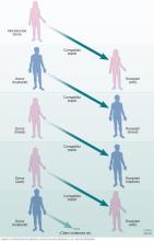 Living-donor organ donation chain