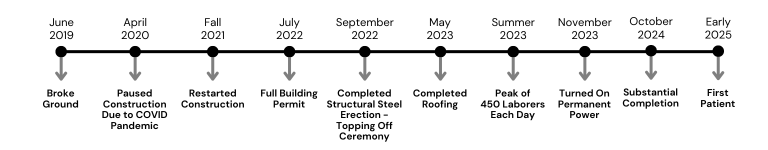 Altru's new hospital timeline.
