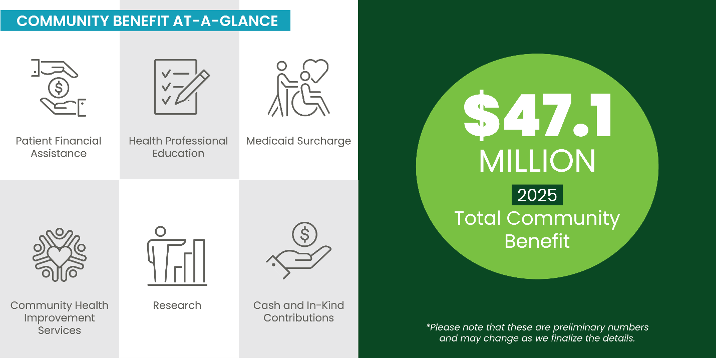 2025 Community Benefits quick facts.